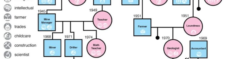 Genogram wat is dat?